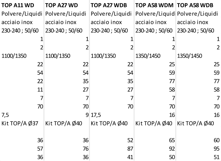 TOP A11 WD TOP A27 WD TOP A27 WDB TOP A58 WDM TOP A58 WDB Polvere/Liquidi Polvere/Liquidi Polvere/Liquidi Polvere/Liquidi Polvere/Liquidi acciaio inox acciaio inox acciaio inox acciaio inox acciaio inox 230-240 ; 50/60 230-240 ; 50/60 230-240 ; 50/60 230-240 ; 50/60 230-240 ; 50/60 1 1 1 1 1 2 2 2 2 2 1100/1350 1100/1350 1100/1350 1350/1450 1350/1450 22 22 22 25 25 54 54 54 59 59 22 35 35 77 77 11 27 27 58 58 7 7 7 7 7 70 70 70 70 70 7,5 9 17,5 16 16 Kit TOP/A 37 Kit TOP/A 40 Kit TOP/A 40 Kit TOP/A 40 Kit TOP/A 40 36 36 52 65 60 57 76 87 92 95 36 36 41 50 51