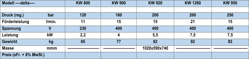 Modell   ---- delta ----   KW 800   KW 900   KW 920   KW 1260   KW 950               Druck (reg.)                      bar   120   160   200   200   250   Förderleistung                  l/min .   11   15   15   21   15   Spannung                            V   230   400   400   400   400   Leistung                             kW   2,2   4   5,5   7,5   7,5   Gewicht                             kg   65   77   82   92   92   Masse                              mmm   ------------------------   ------------------------   1020x590x740   --------------------------   --------------------------   Preis  (sFr. + 8% MwSt.)