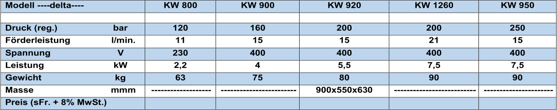 Modell   ---- delta ----   KW 800   KW 900   KW 920   KW 1260   KW 950               Druck (reg.)                      bar   120   160   200   200   250   Förderleistung                  l/min .   11   15   15   21   15   Spannung                            V   230   400   400   400   400   Leistung                             kW   2,2   4   5,5   7,5   7,5   Gewicht                             kg   63   75   80   90   90   Masse                                mmm   -------------------   ------------------------   900x550x63 0   --------------------------   ----------------------   Preis (sFr. + 8% MwSt.)